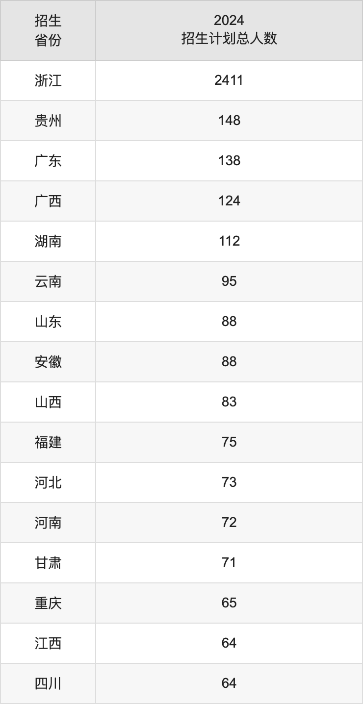 浙江工业大学2025高考招生简章,各省招生计划人数汇总