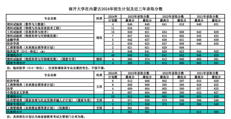 南开大学2024年在内蒙古录取分数线一览表(2025年参考)