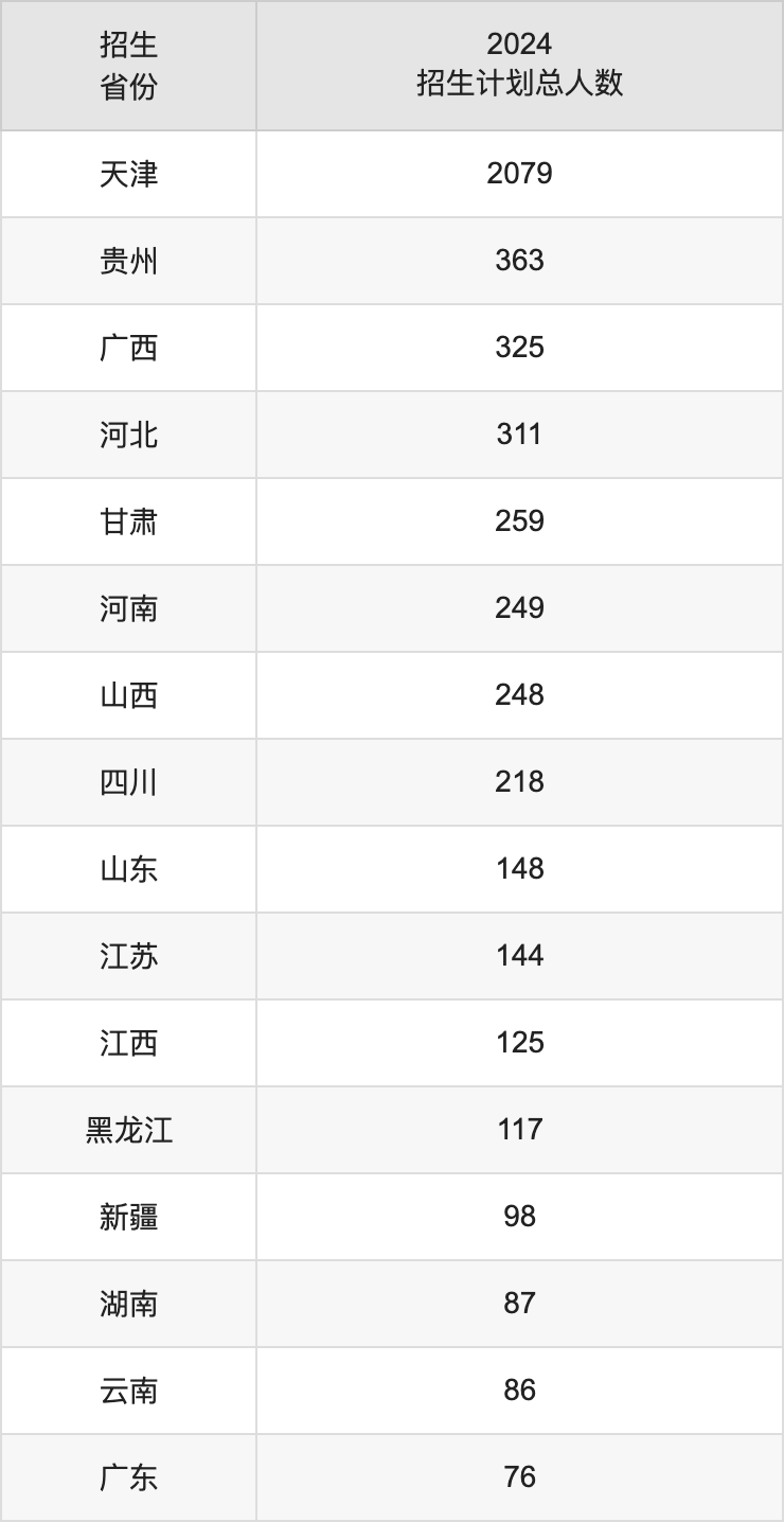 天津师范大学2025高考招生简章,各省招生计划人数汇总
