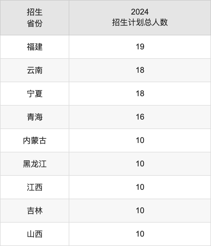 新疆第二医学院2025高考招生简章及各省招生计划人数