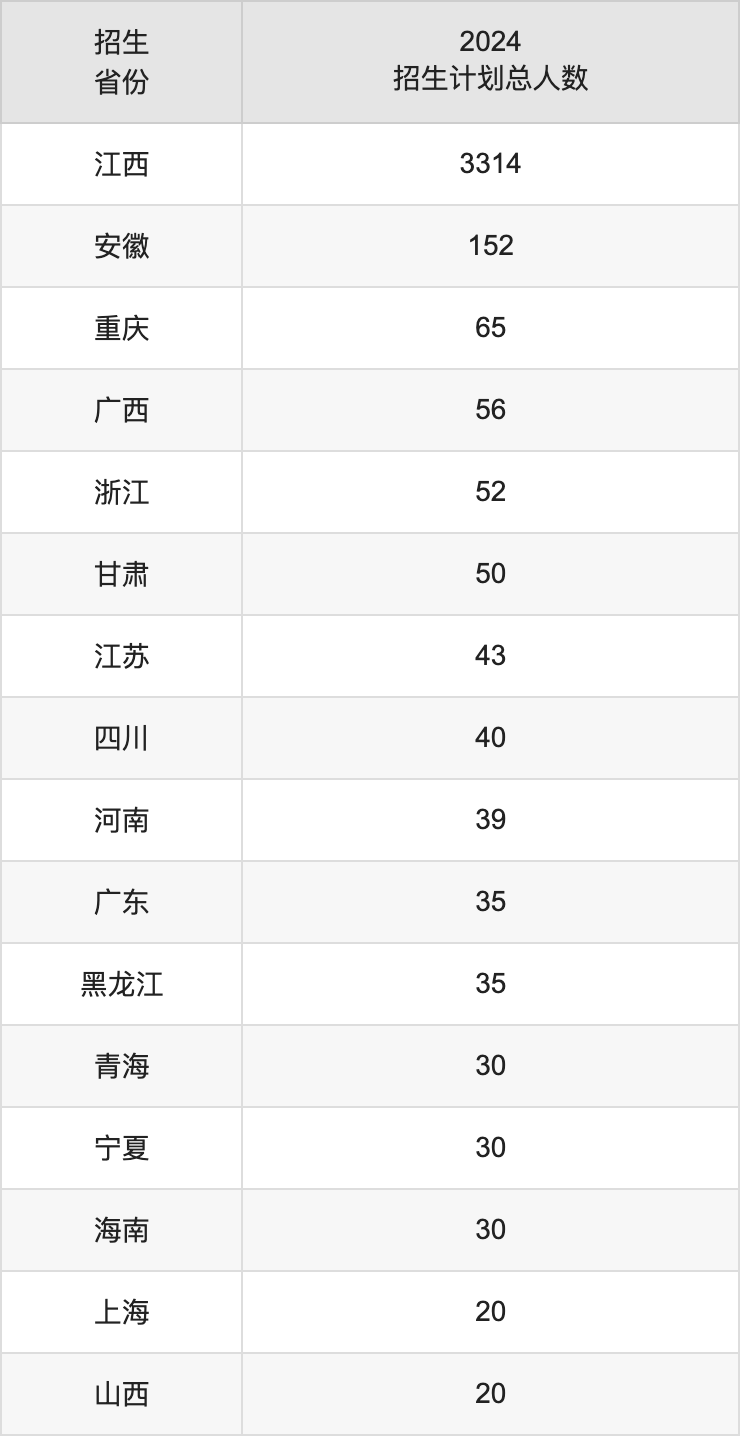 赣南医科大学2025高考招生简章,各省招生计划人数汇总