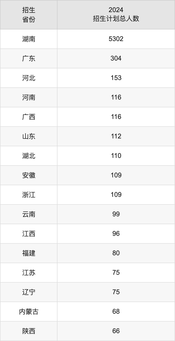 湖南农业大学2025高考招生简章,各省招生计划人数汇总