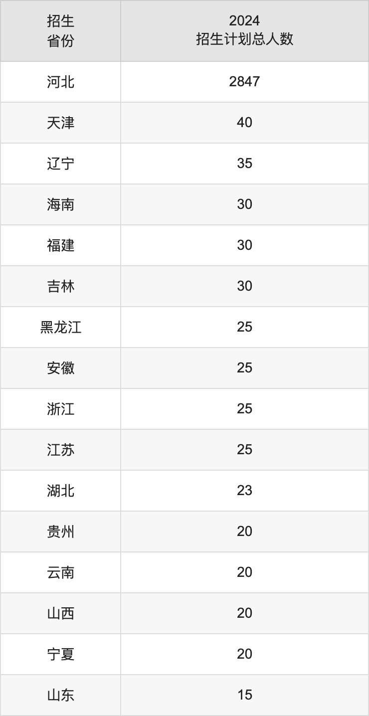 邢台学院2025高考招生简章,各省招生计划人数汇总
