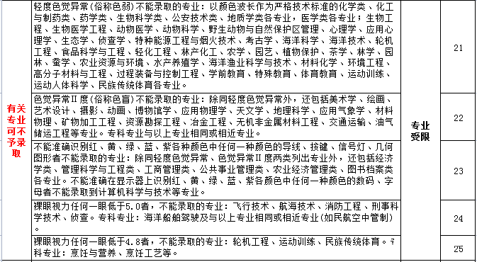 高考体检项目有哪些_都检查什么?(附标准对照表)