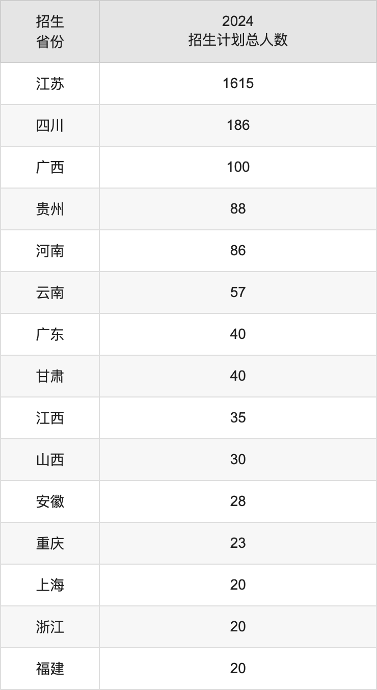 苏州城市学院2025高考招生简章及各省招生计划人数