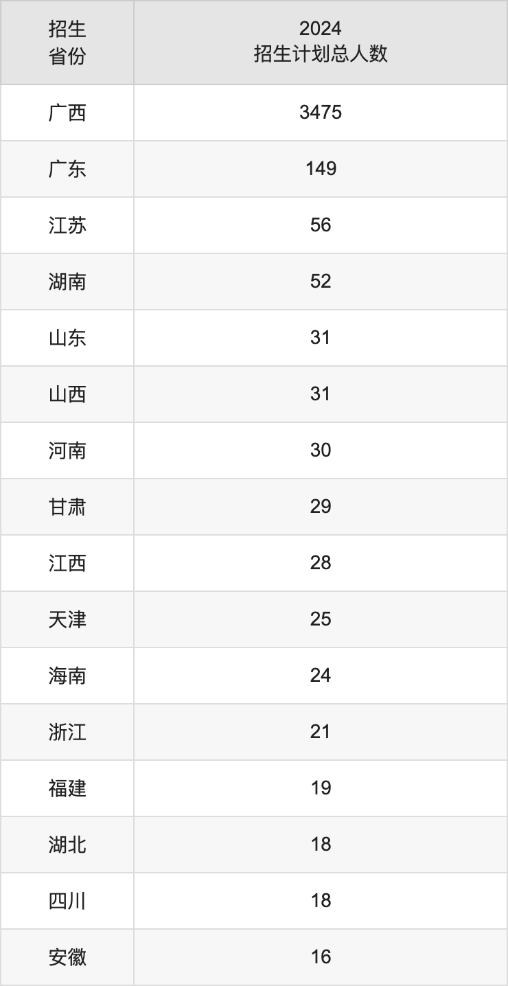 玉林师范学院2025高考招生简章,各省招生计划人数汇总