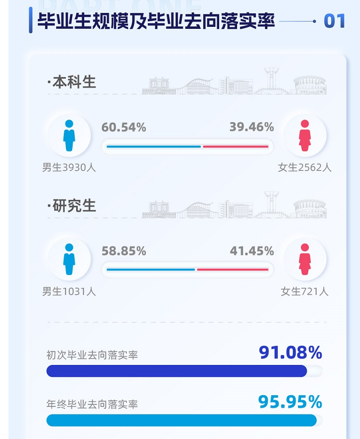 长沙理工大学就业率及就业前景怎么样,好就业吗?
