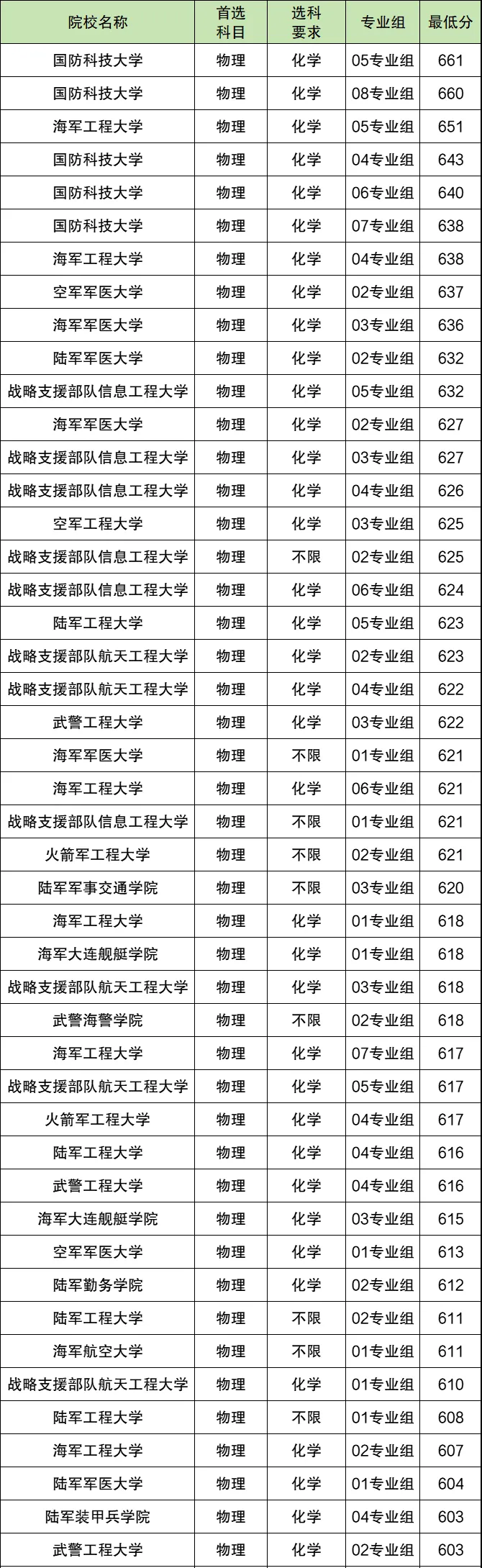 2025全国军事类大学排名一览表(含录取分数线)