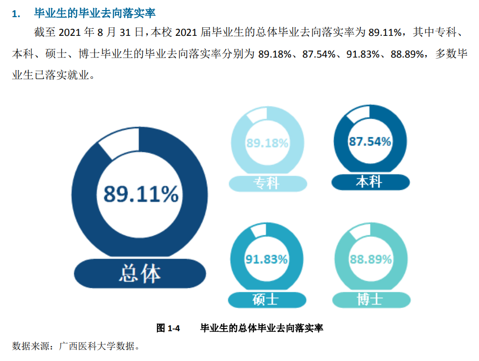 广西医科大学就业率及就业前景怎么样,好就业吗?
