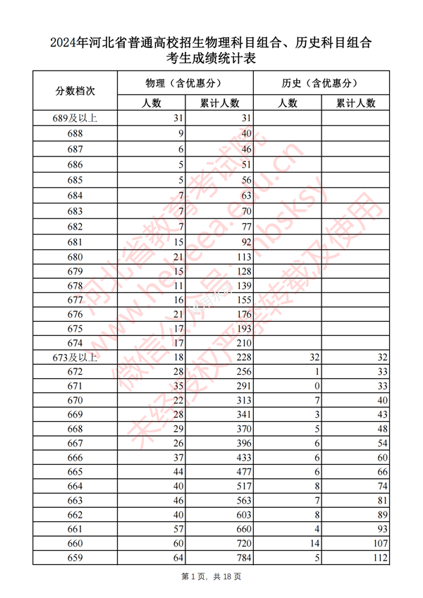 2024河北高考一分一段表,查询位次及排名(完整版)