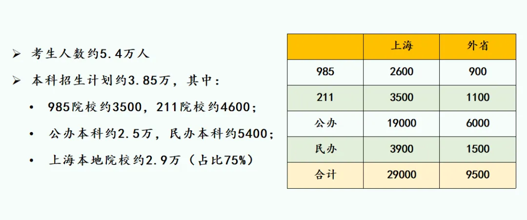2025年上海高考人数预估多少?