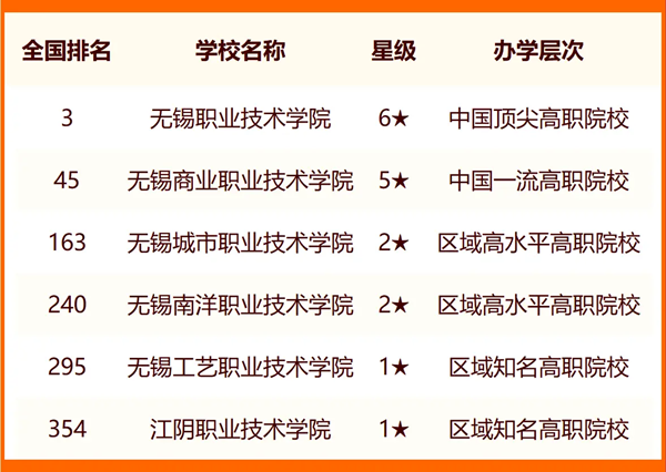 2024无锡所有大学名单及排名情况一览表(共13所)
