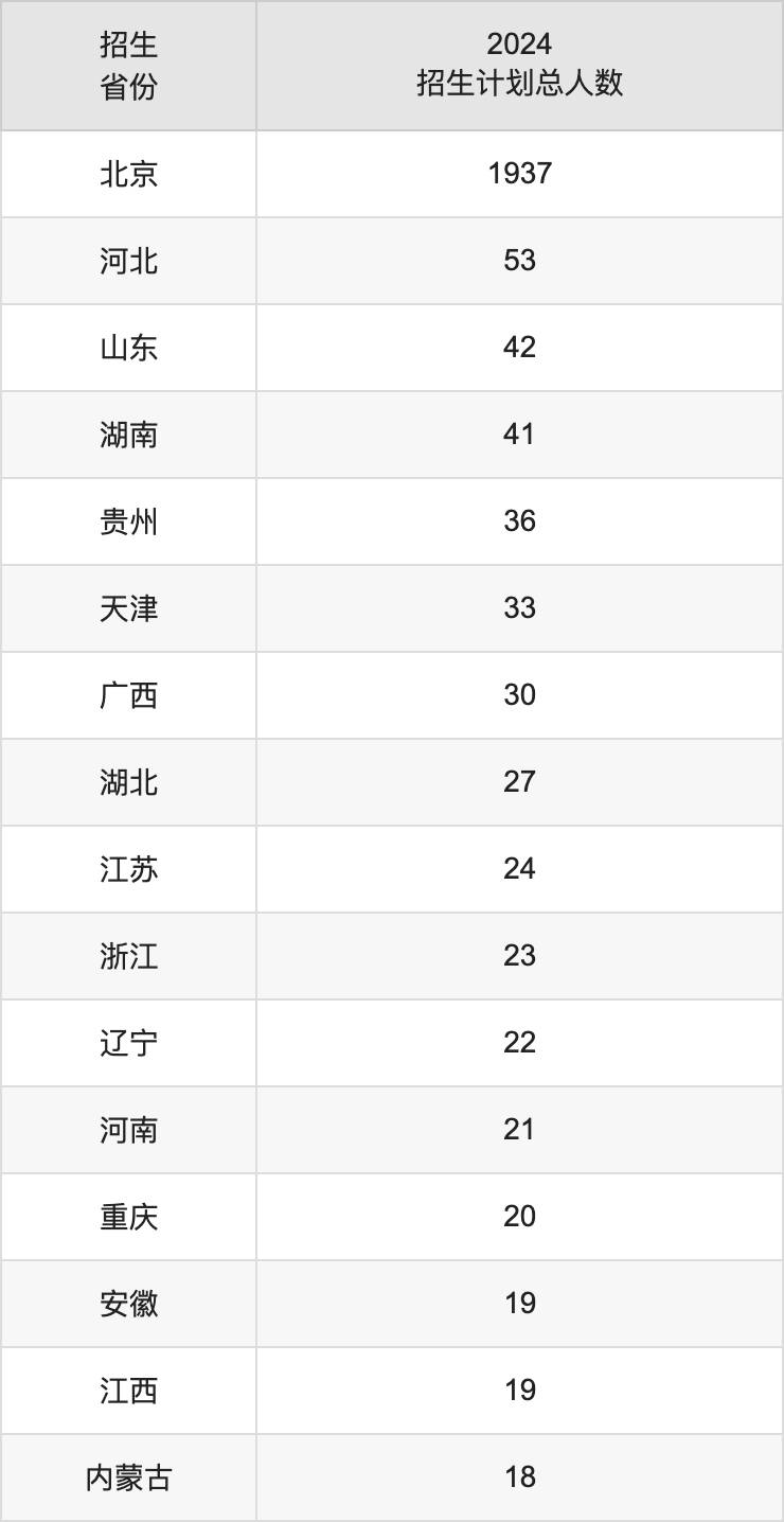 首都师范大学2025高考招生简章,各省招生计划人数汇总