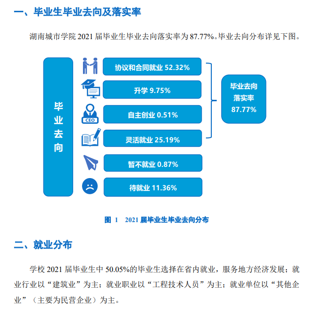 湖南城市学院就业率及就业前景怎么样,好就业吗?