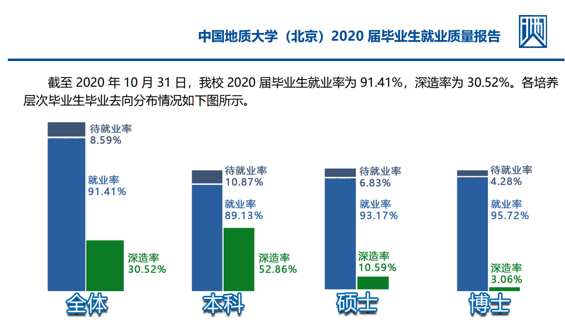 中国地质大学(北京)就业率及就业前景怎么样,好就业吗?