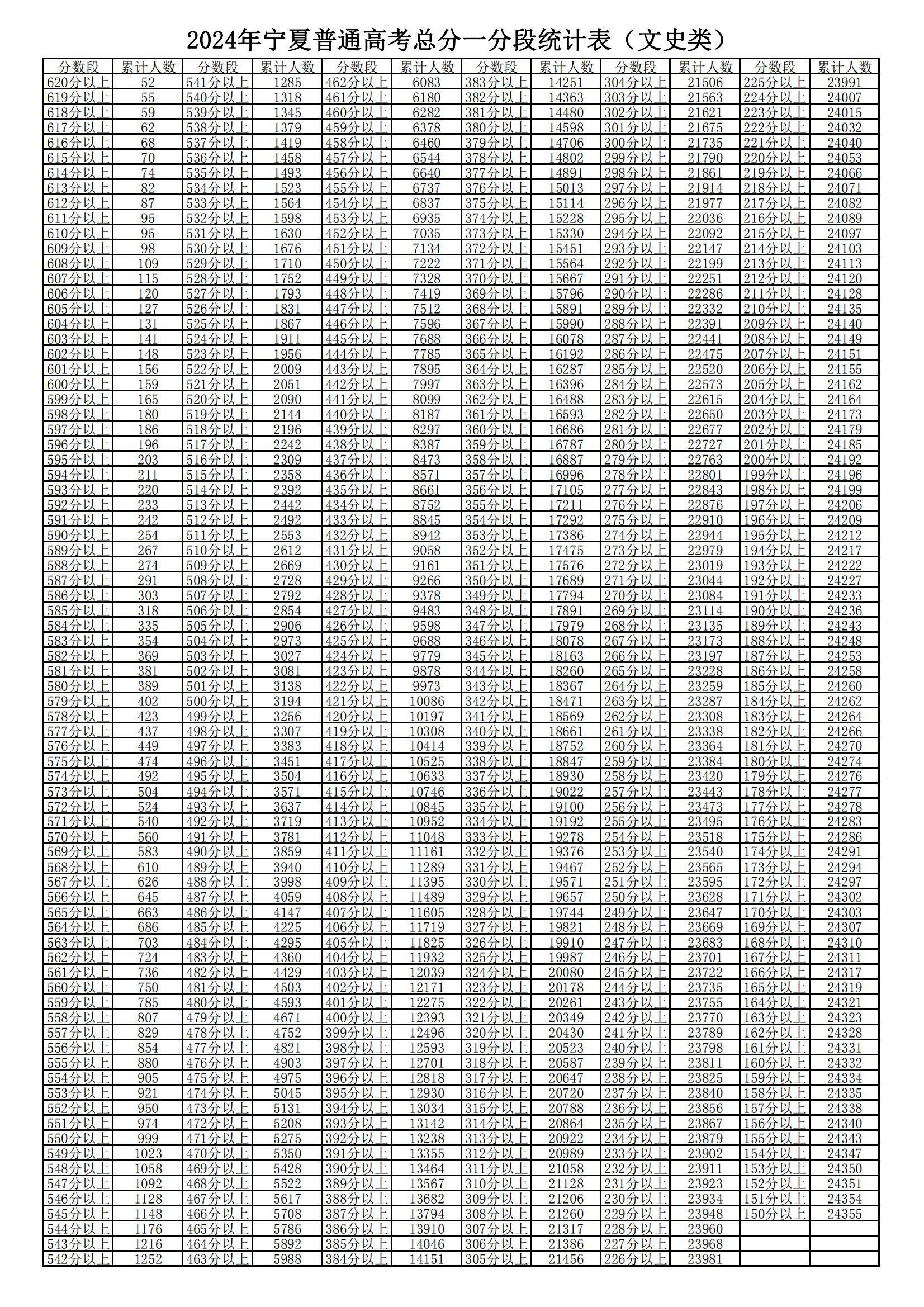 宁夏高考分数线2024年一分一段表(文科+理科)