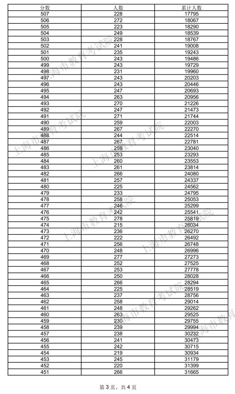 2024上海高考一分一段表,查询位次及排名(完整版)