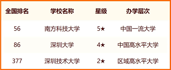 2024深圳所有大学名单及排名情况一览表(共8所)