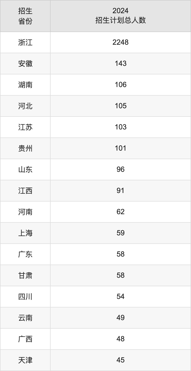 浙江财经大学2025高考招生简章,各省招生计划人数汇总
