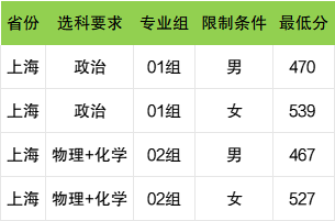 2025年上海公安学院各省预估分数线,预计最低多少分能上?