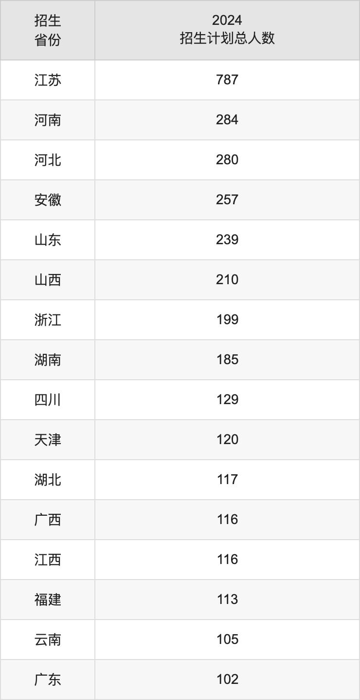 南京农业大学2025高考招生简章及各省招生计划人数