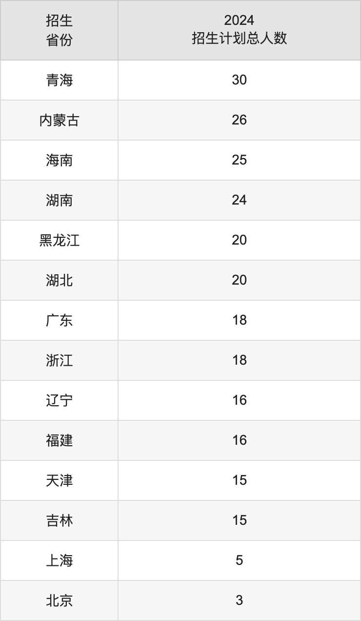 西安工业大学2025高考招生简章,各省招生计划人数汇总