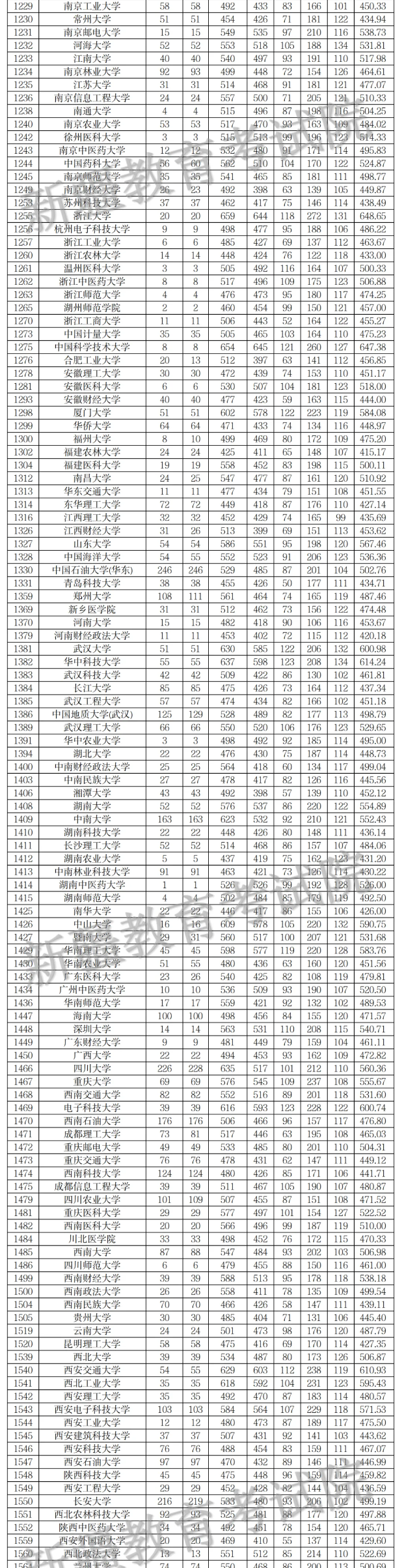 2024年新疆高考投档分数线一览表(一本、二本、专科)