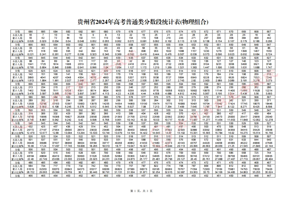 2024贵州高考一分一段表,查询位次及排名(完整版)