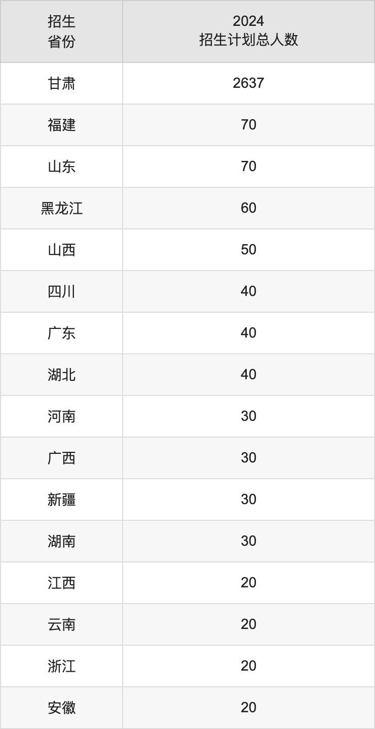陇东学院2025高考招生简章,各省招生计划人数汇总