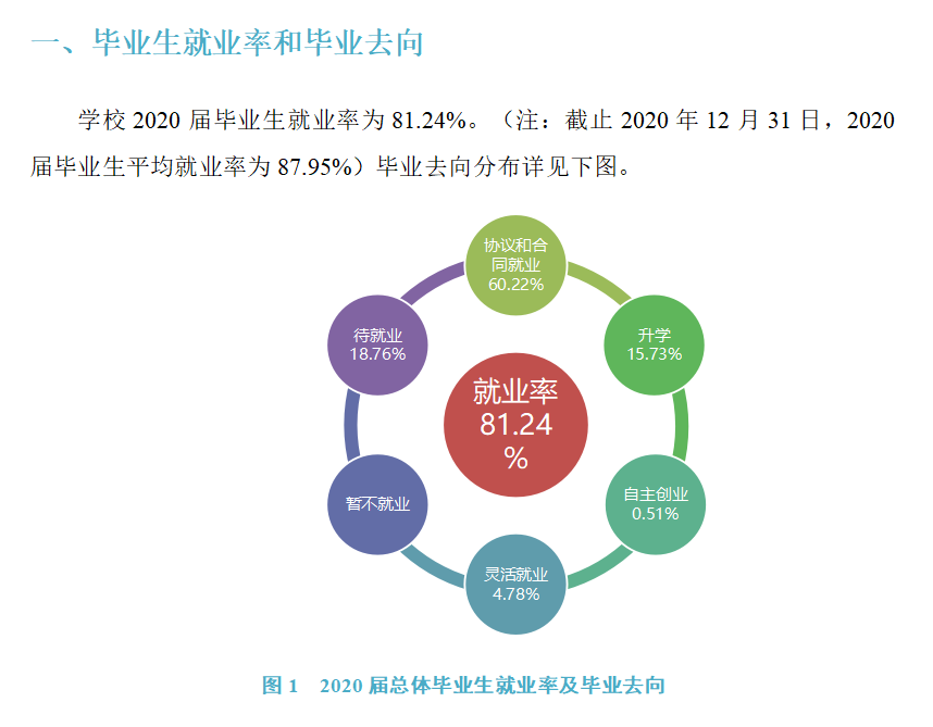 武昌理工学院就业率及就业前景怎么样,好就业吗?