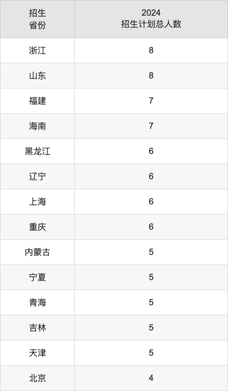 湖北医药学院2025高考招生简章,各省招生计划人数汇总