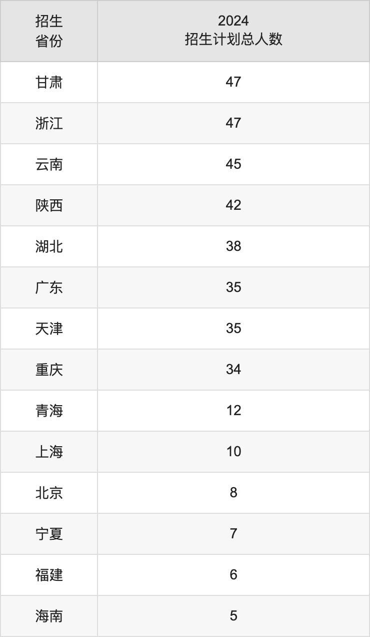 大连交通大学2025高考招生简章,各省招生计划人数汇总