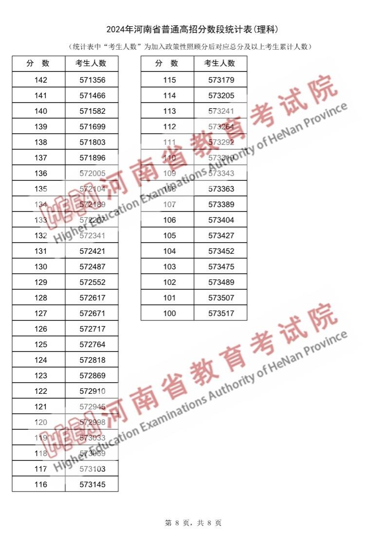 2024河南高考一分一段表(理科),位次排名查询