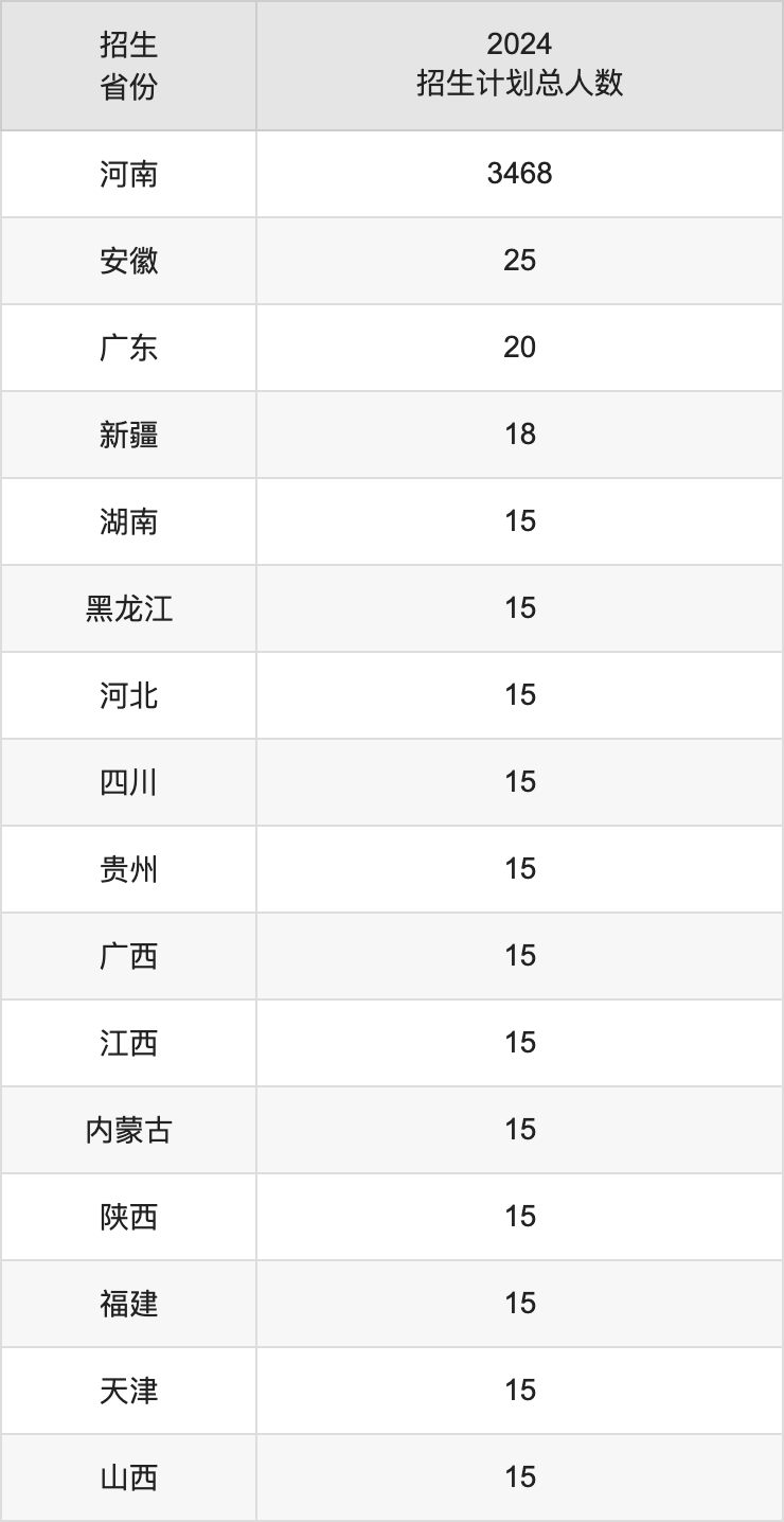 河南中医药大学2025高考招生简章,各省招生计划人数汇总