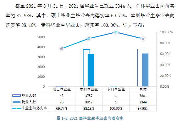 宜春学院就业率及就业前景怎么样,好就业吗?