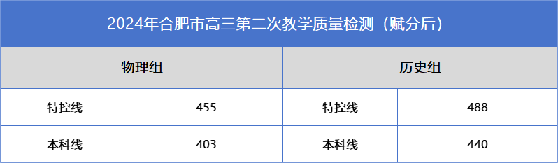 2024届合肥二模本科分数线（含成绩排名）