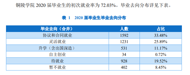 铜陵学院就业率及就业前景怎么样,好就业吗?