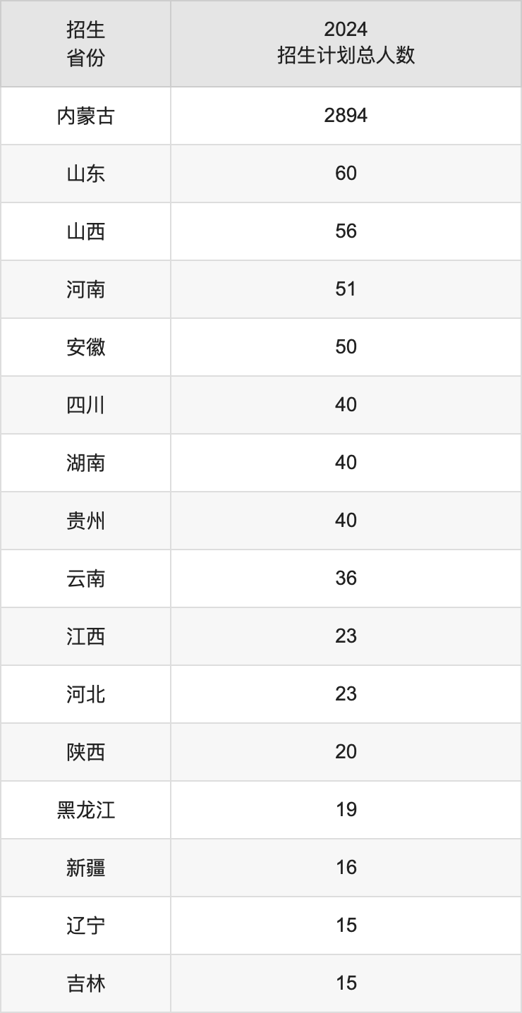 内蒙古财经大学2025高考招生简章,各省招生计划人数汇总