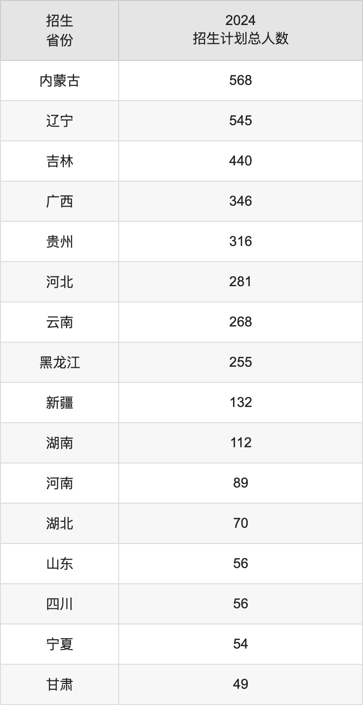 大连民族大学2025高考招生简章,各省招生计划人数汇总