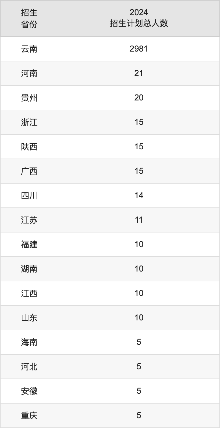 文山学院2025高考招生简章,各省招生计划人数汇总