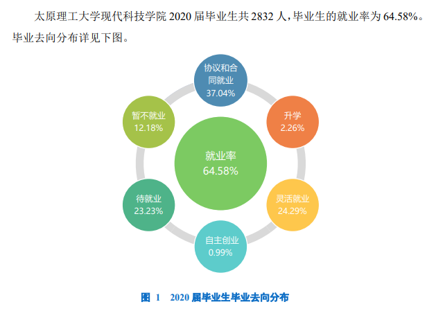 山西工学院就业率及就业前景怎么样,好就业吗?
