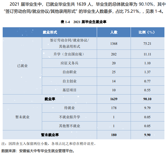 合肥城市学院就业率及就业前景怎么样,好就业吗?