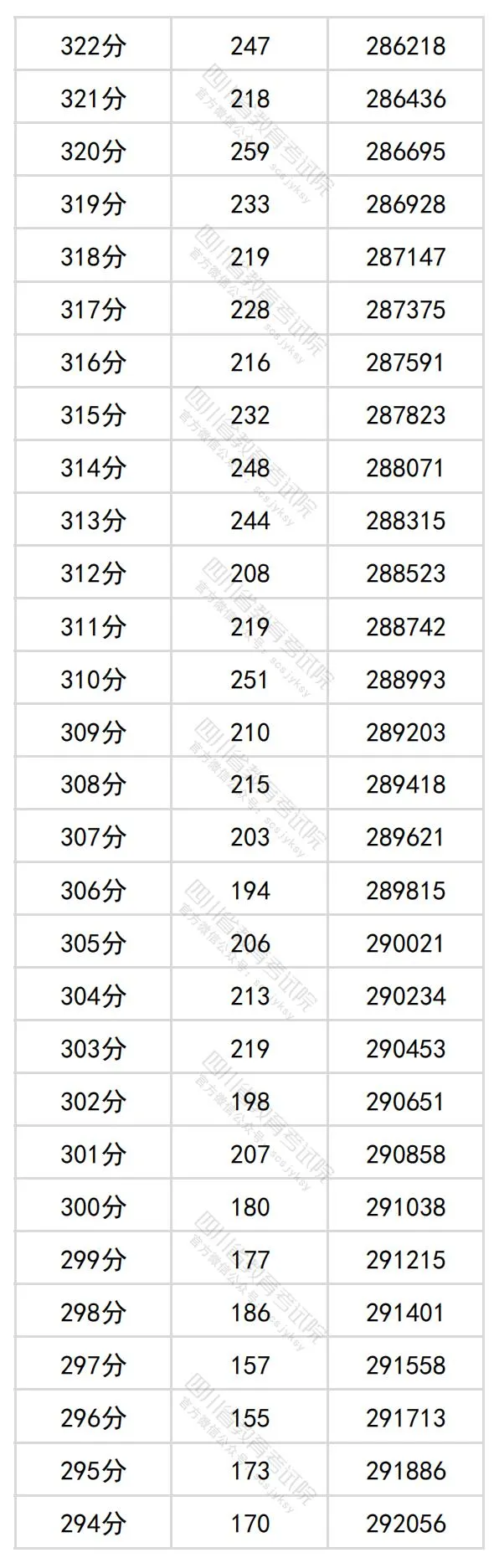 2024四川高考理科一分一段表,查询位次及排名(理工类)