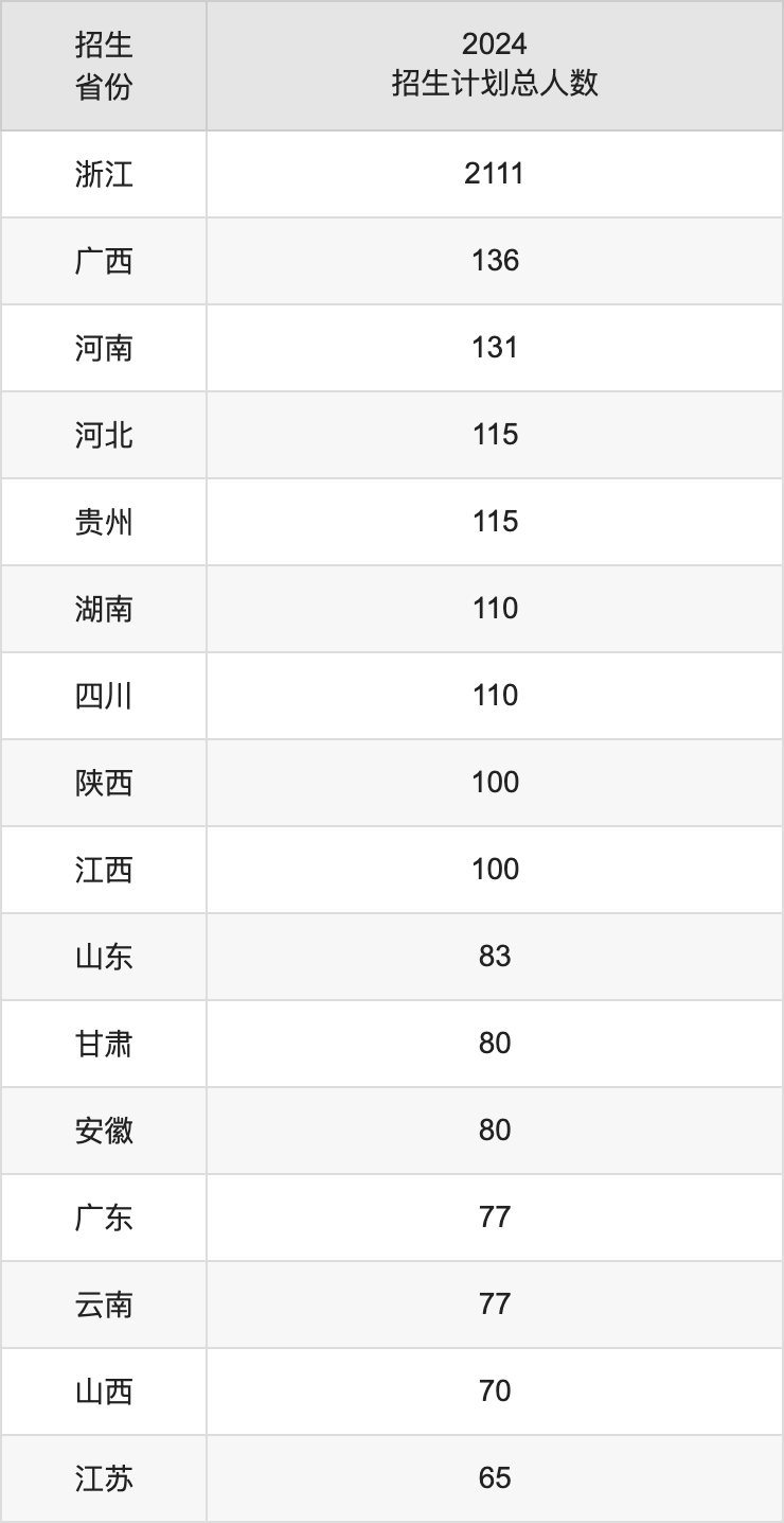 中国计量大学2025高考招生简章,各省招生计划人数汇总