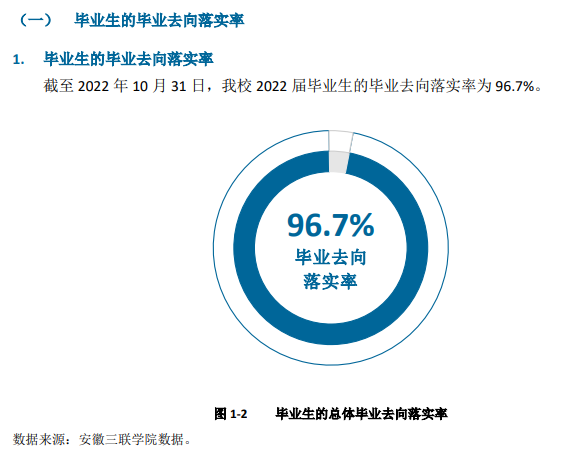安徽三联学院就业率及就业前景怎么样,好就业吗?