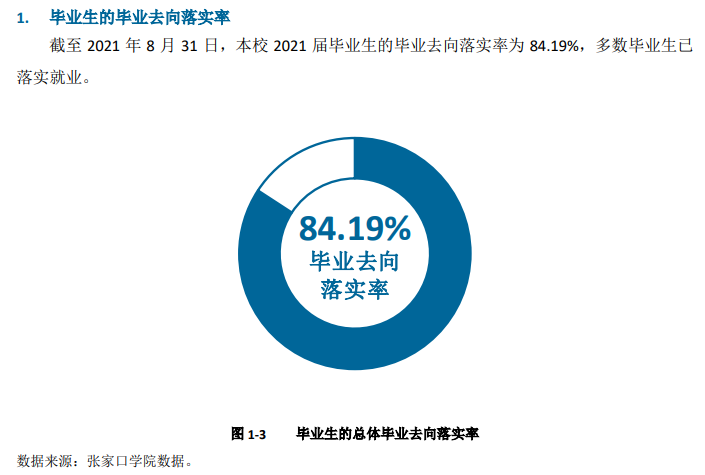 张家口学院就业率及就业前景怎么样,好就业吗?