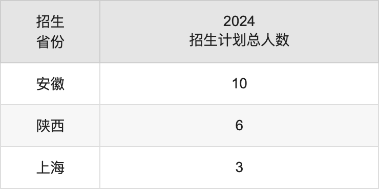 厦门医学院2025高考招生简章及各省招生计划人数