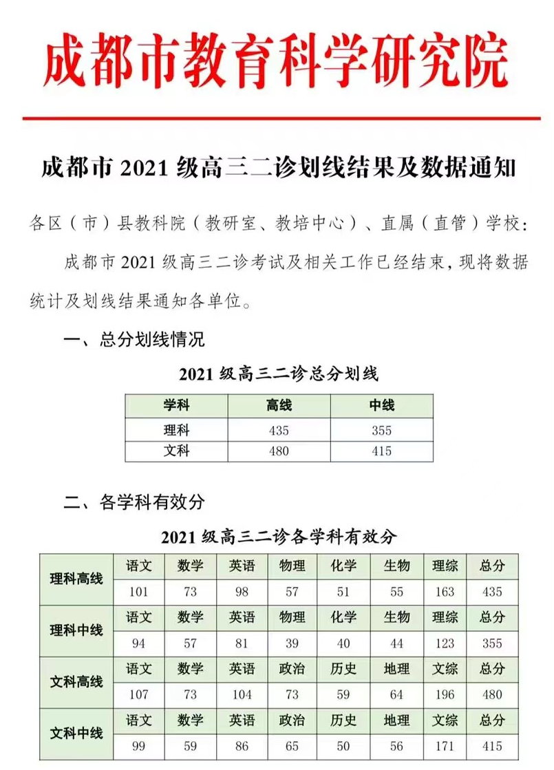 2024成都二诊文理科分数线划线-含一分一段表