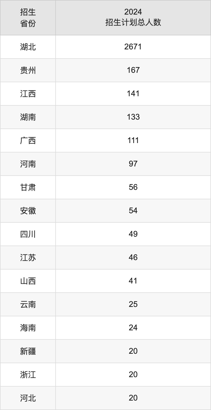湖北科技学院2025高考招生简章,各省招生计划人数汇总