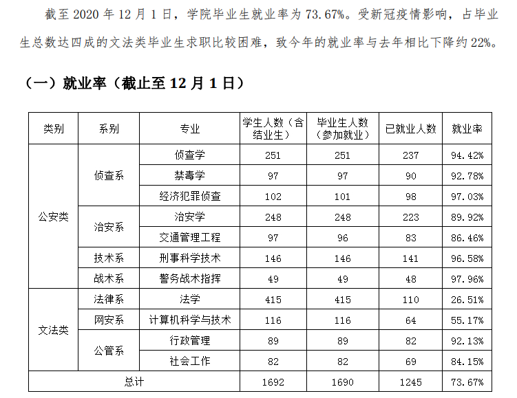 广东警官学院就业率及就业前景怎么样,好就业吗?